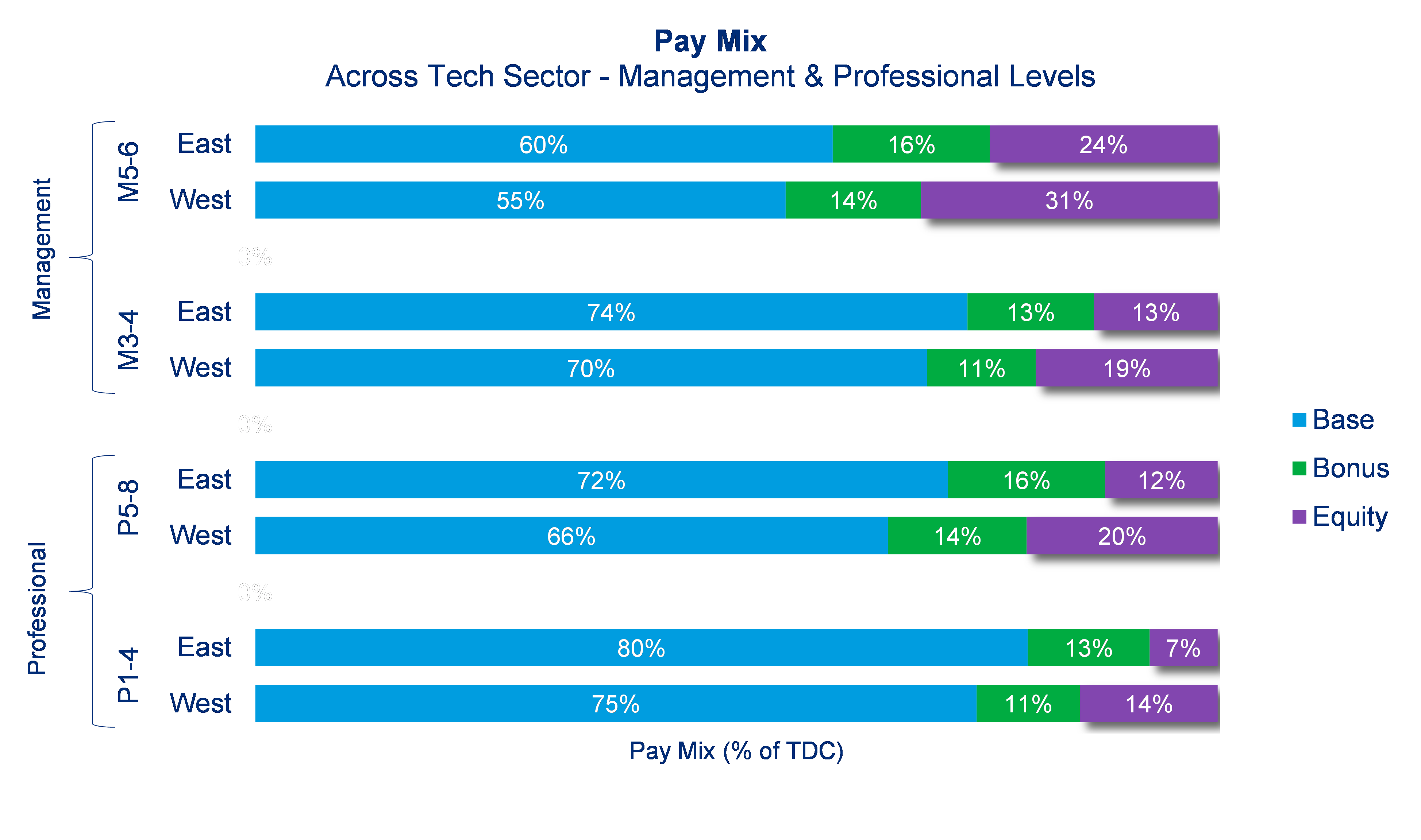 Pay Mix chart